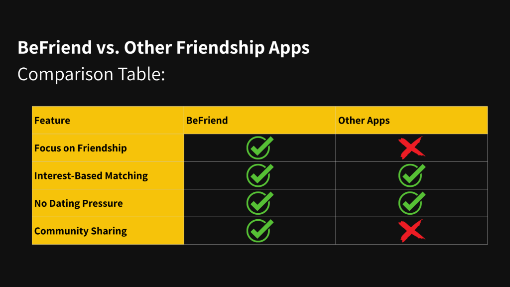 BeFriend vs other friendship apps comparison table showing features like focus on friendship, interest-based matching, no dating pressure, and community sharing. BeFriend checks all, while other apps lack full support