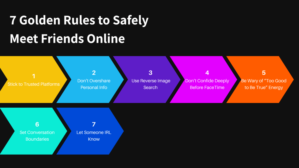 Graphic showing 7 golden rules to safely meet friends online: use trusted platforms, don’t overshare, reverse image search, video chat before deep talks, avoid ‘too good to be true’ energy, set boundaries, and tell someone IRL.