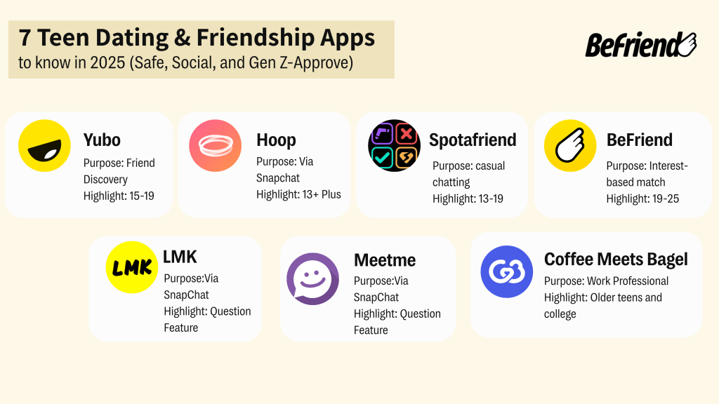 Infographic listing 7 teen dating and friendship apps to know in 2025, including BeFriend, Yubo, Hoop, Spotafriend, LMK, MeetMe, and Coffee Meets Bagel. Each app is labeled with its purpose and target teen age group, with BeFriend focusing on interest-based matching for ages 17–25.