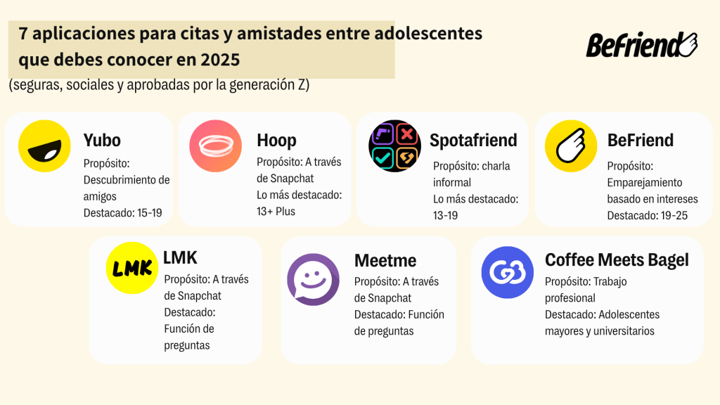 Descubre las mejores aplicaciones seguras y divertidas para adolescentes en 2025. Conoce Yubo, Hoop, Spotafriend, BeFriend y más.