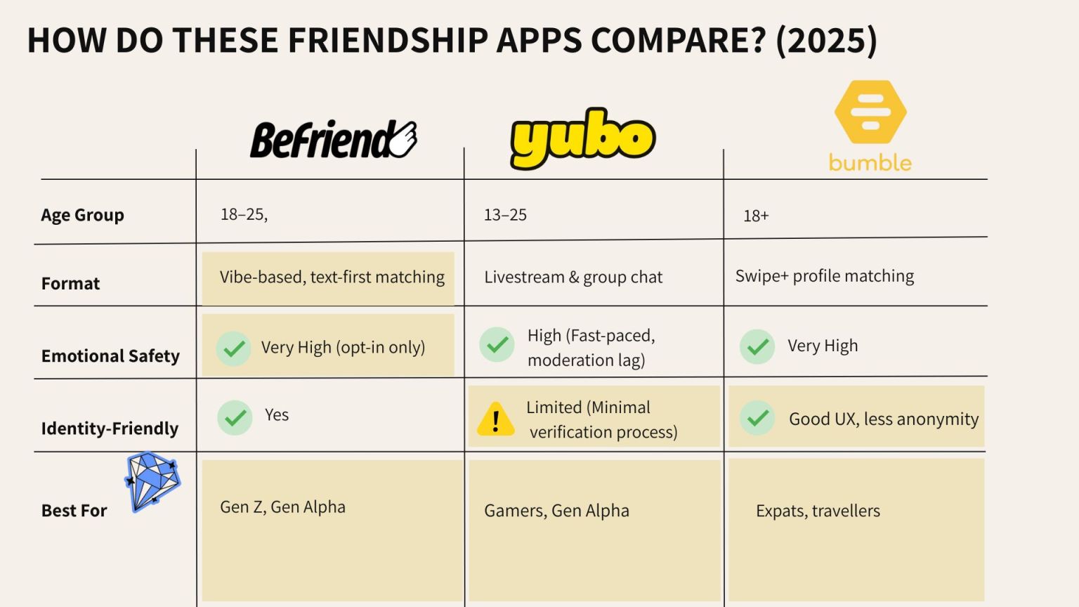 The Best Friendship Apps for the Next Generation (2025) | BeFriend vs ...