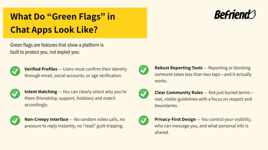 nfographic titled “What Do Green Flags in Chat Apps Look Like?” showing six features of safe chat apps, including verified profiles, intent matching, non-creepy interface, robust reporting tools, clear community rules, and privacy-first design, branded by BeFriend.