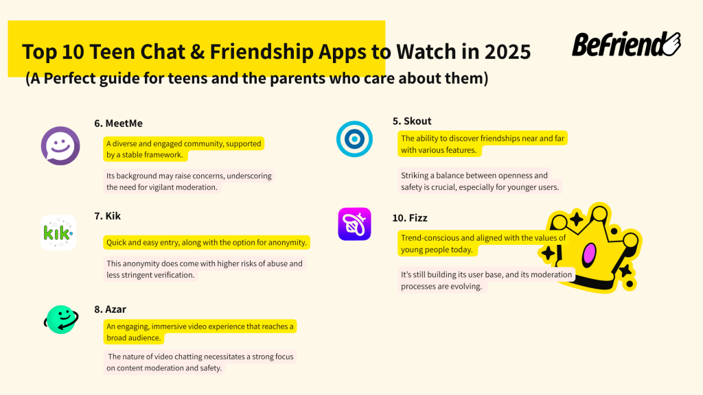Infographic: Continuation of Top 10 teen chat and friendship apps to watch in 2025 — MeetMe, Kik, Azar, Skout, and Fizz compared for safety, features, and community focus.