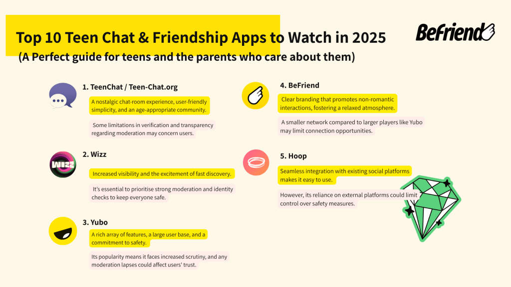 Infographic: Top 10 teen chat and friendship apps to watch in 2025 — featuring TeenChat, Wizz, Yubo, BeFriend, and Hoop, with pros, safety notes, and moderation insights