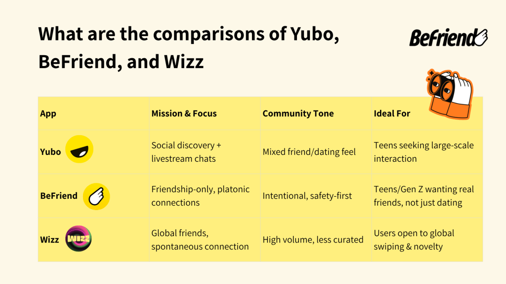 Comparison chart showing Yubo, BeFriend, and Wizz apps with details on mission, community tone, and ideal users for Gen-Z friendship platforms